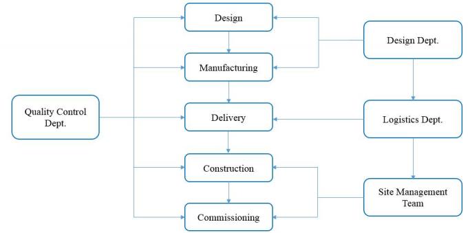 Κατεργασία της συνολικών εφαρμοσμένης μηχανικής εγκαταστάσεων υπηρεσιών και της εγκατάστασης σχεδίου και η Επιτροπή 1