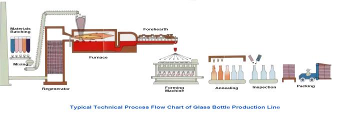 Καθημερινή παραγωγή νέος εξοπλισμός γραμμών παραγωγής μπουκαλιών γυαλιού 100 τόνου 0
